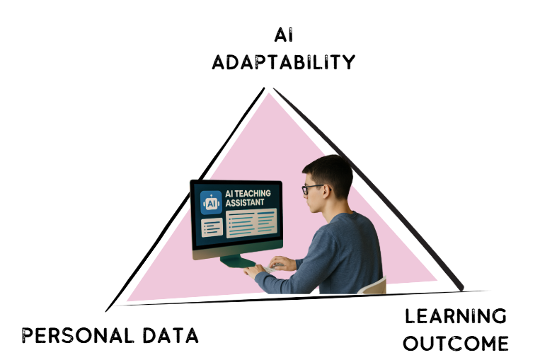 A schematical representation of the research areas in the form of a triangle.