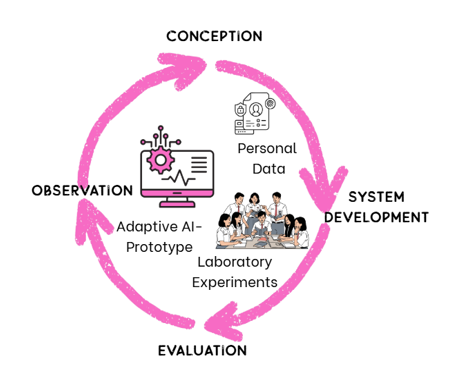 A circular representation of research in the field of information systems 